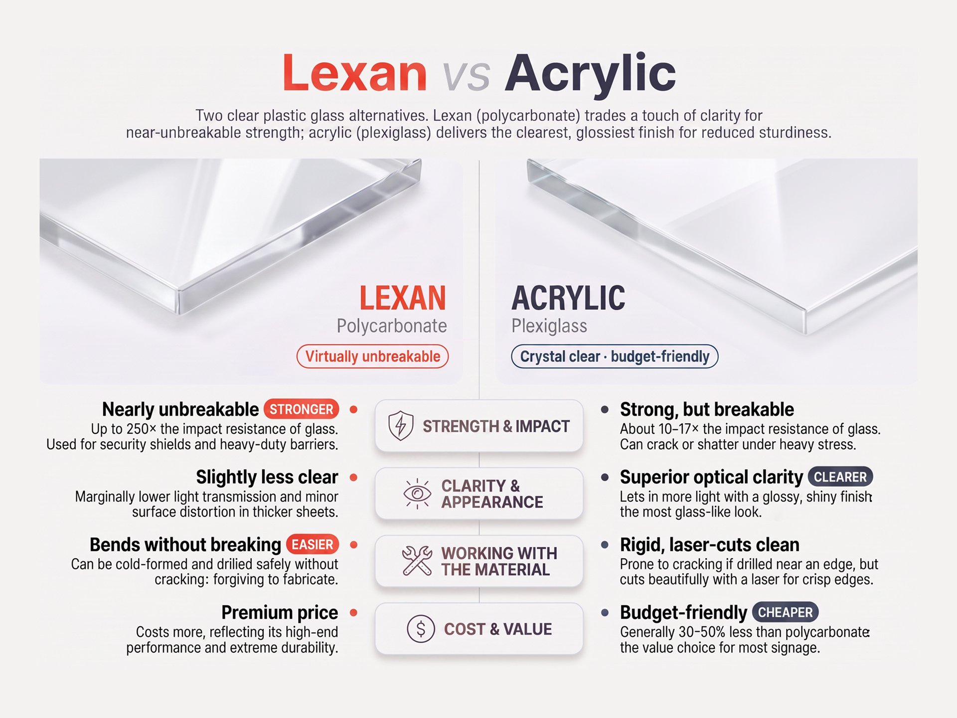 Comparison of Lexan and acrylic faces backlit decals are made with.