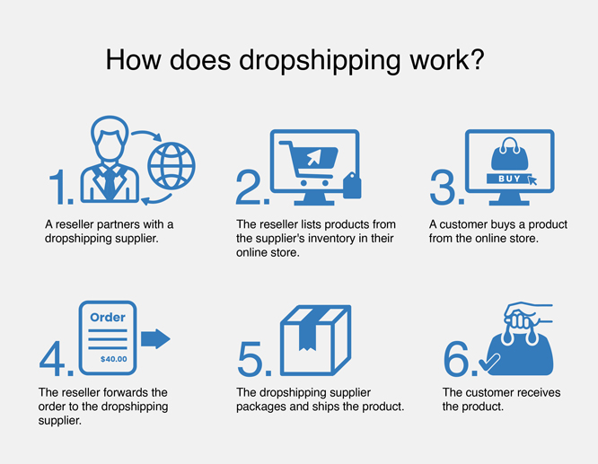 explanation-of-dropshipping-process-by-steps