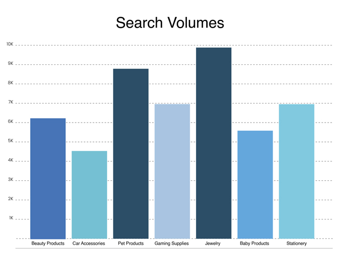 search-volume-bar-chart-product-categories